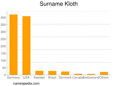 Familiennamen Kloth