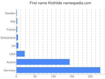 Vornamen Klothilde