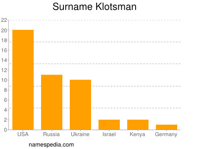 Familiennamen Klotsman