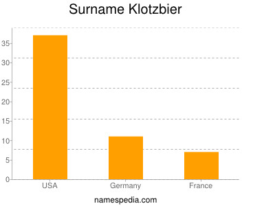 Surname Klotzbier