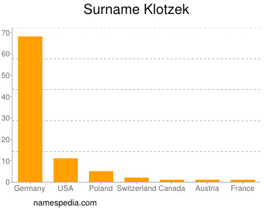 Familiennamen Klotzek