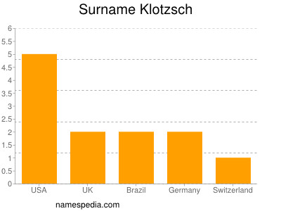 Familiennamen Klotzsch