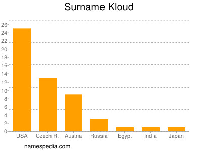 nom Kloud