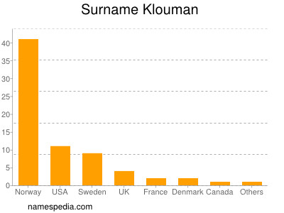 Familiennamen Klouman