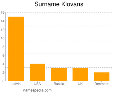 Familiennamen Klovans