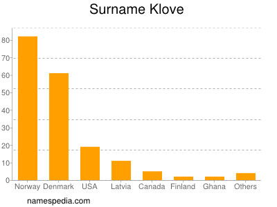 nom Klove