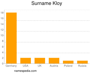 Familiennamen Kloy