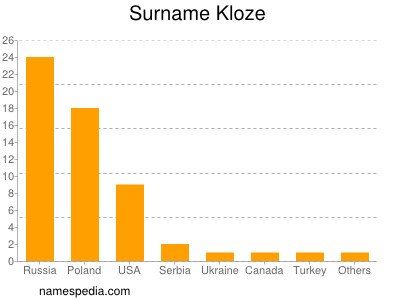 Familiennamen Kloze