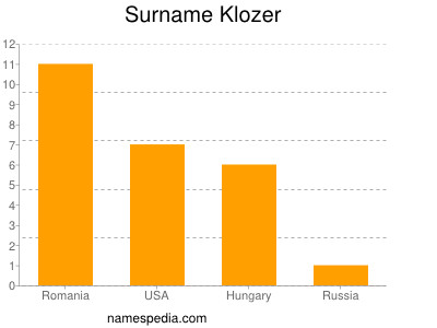 Surname Klozer