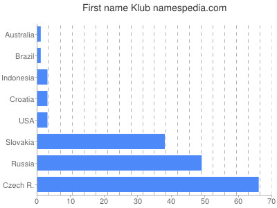 Given name Klub