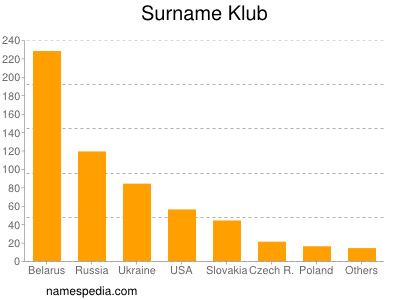 Familiennamen Klub