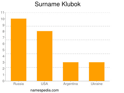 Familiennamen Klubok