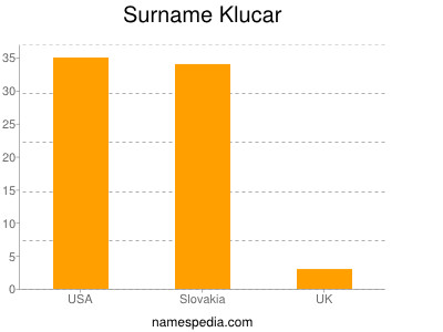 Familiennamen Klucar