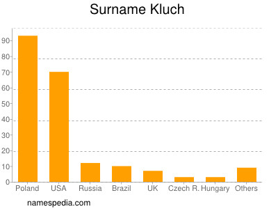 Familiennamen Kluch