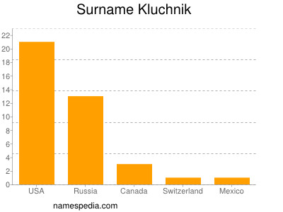 Familiennamen Kluchnik