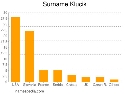 Surname Klucik