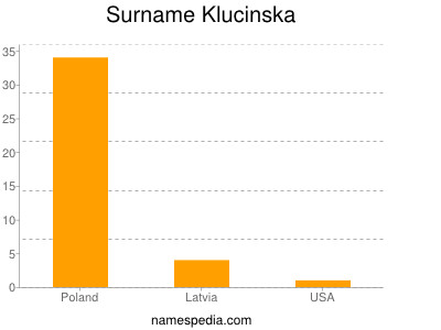 Surname Klucinska