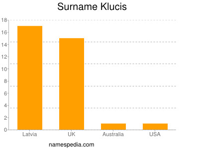 Familiennamen Klucis