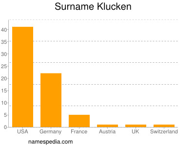 Surname Klucken