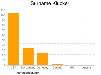 Surname Klucker