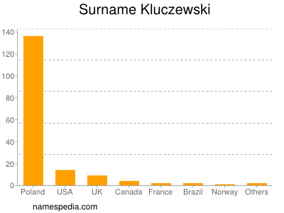 Familiennamen Kluczewski
