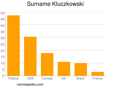 Familiennamen Kluczkowski