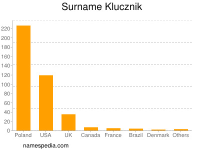 Surname Klucznik