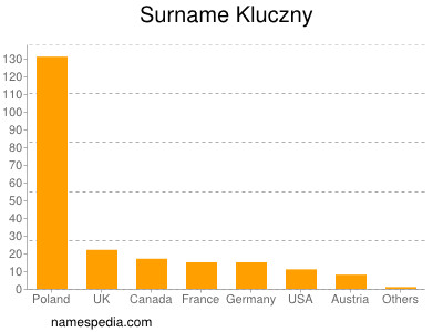 Familiennamen Kluczny