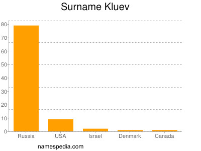Surname Kluev