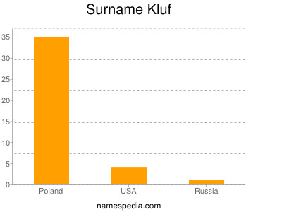 Familiennamen Kluf