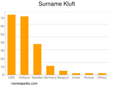 nom Kluft