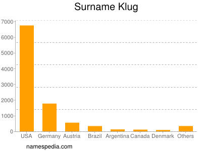 nom Klug