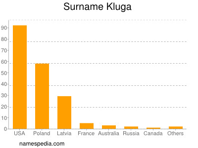 Familiennamen Kluga