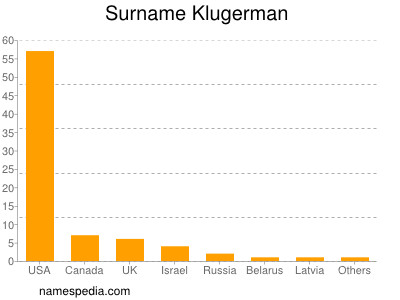 Surname Klugerman