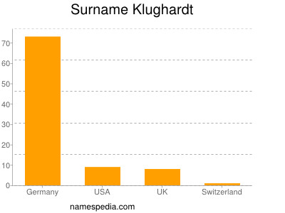 nom Klughardt