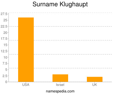 Familiennamen Klughaupt