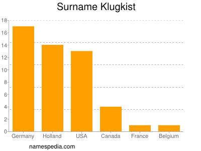 Familiennamen Klugkist