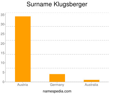 Surname Klugsberger