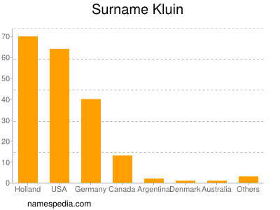 Familiennamen Kluin