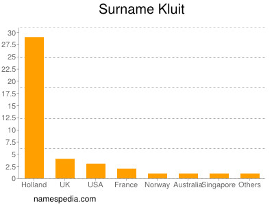 nom Kluit