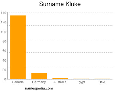 Familiennamen Kluke