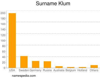 Surname Klum