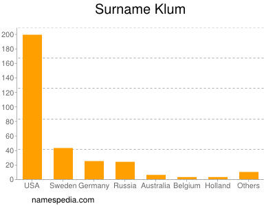 Familiennamen Klum