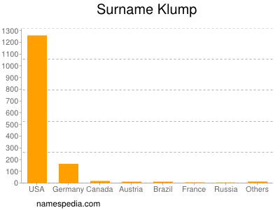 Familiennamen Klump