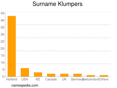 Surname Klumpers