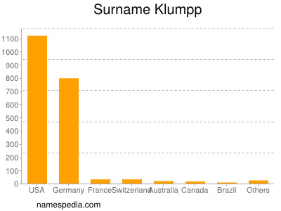 Familiennamen Klumpp