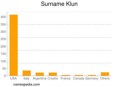 Familiennamen Klun