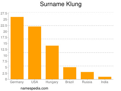 nom Klung