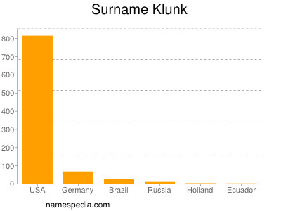 Familiennamen Klunk