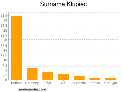 Familiennamen Klupiec